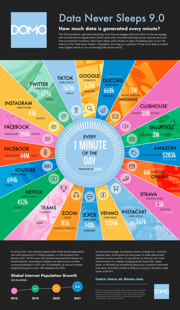 Data never sleeps; What happens on the internet in 60 seconds